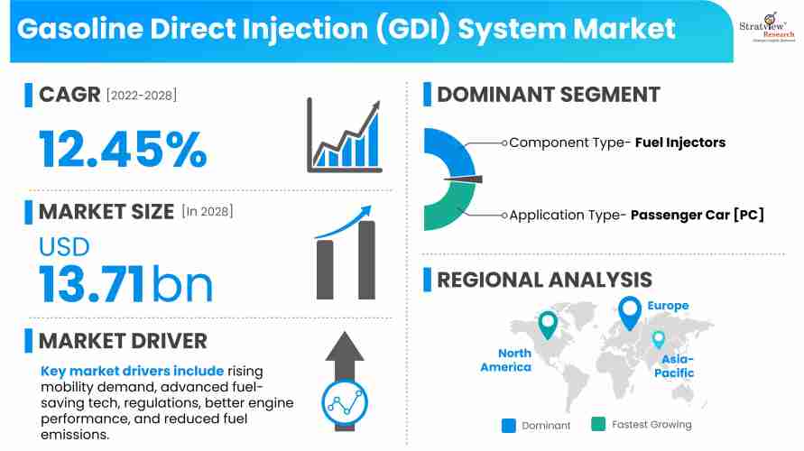 Gasoline-Direct-Injection-GDI-System-Market-Insights